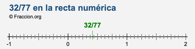 32/77 en la recta numérica