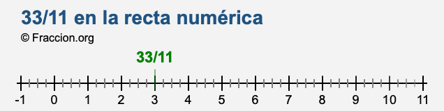 33/11 en la recta numérica 33/11 en la recta numérica