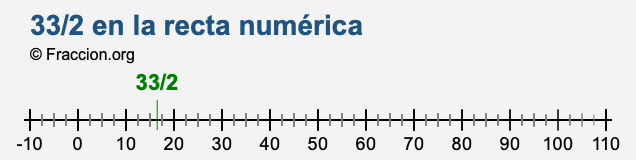 33/2 en la recta numérica
