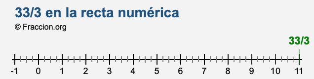 33/3 en la recta numérica