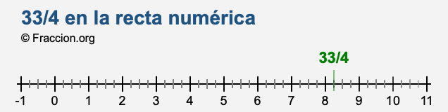 33/4 en la recta numérica