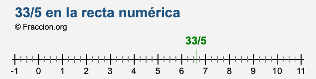 33/5 en la recta numérica