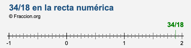 34/18 en la recta numérica