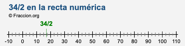 34/2 en la recta numérica 34/2 en la recta numérica