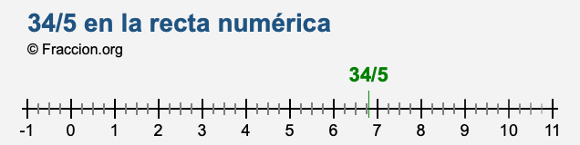 34/5 en la recta numérica