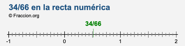 34/66 en la recta numérica