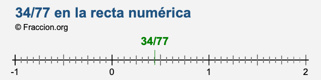 34/77 en la recta numérica