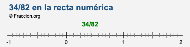 34/82 en la recta numérica