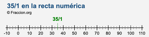 35/1 en la recta numérica