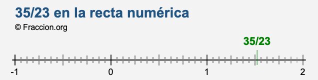 35/23 en la recta numérica