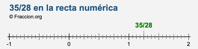35/28 en la recta numérica 35/28 en la recta numérica