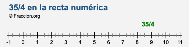 35/4 en la recta numérica