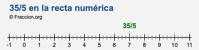 35/5 en la recta numérica 35/5 en la recta numérica