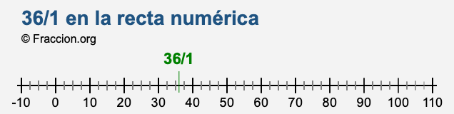 36/1 en la recta numérica 36/1 en la recta numérica