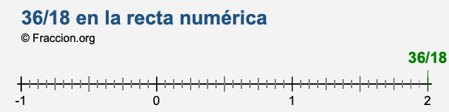 36/18 en la recta numérica 36/18 en la recta numérica