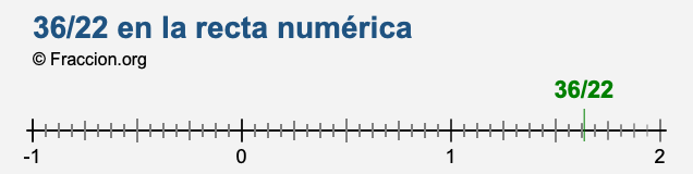 36/22 en la recta numérica