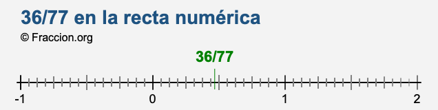 36/77 en la recta numérica 36/77 en la recta numérica