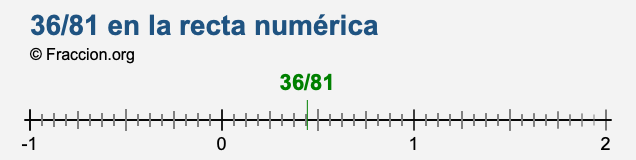 36/81 en la recta numérica