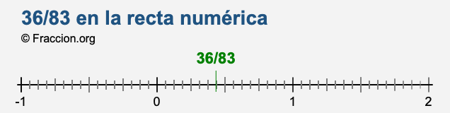 36/83 en la recta numérica