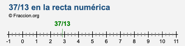 37/13 en la recta numérica 37/13 en la recta numérica