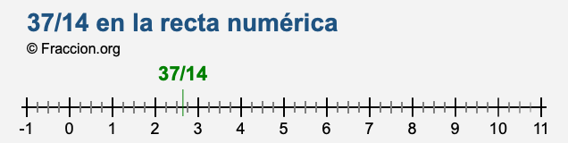 37/14 en la recta numérica 37/14 en la recta numérica