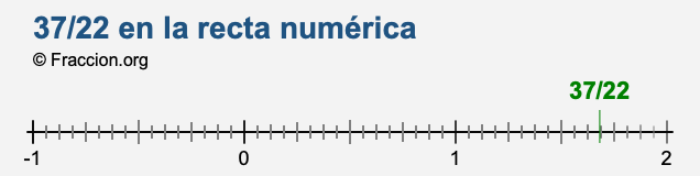 37/22 en la recta numérica 37/22 en la recta numérica