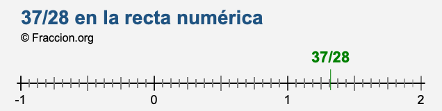 37/28 en la recta numérica 37/28 en la recta numérica