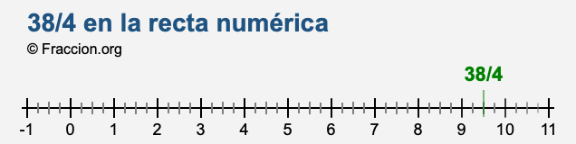 38/4 en la recta numérica 38/4 en la recta numérica
