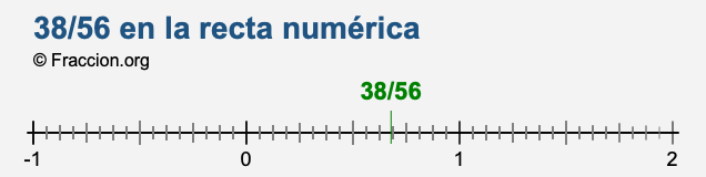 38/56 en la recta numérica
