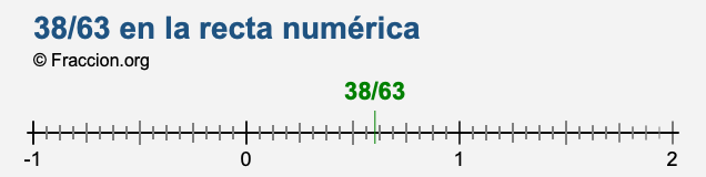 38/63 en la recta numérica