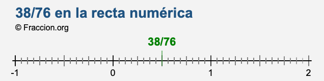 38/76 en la recta numérica