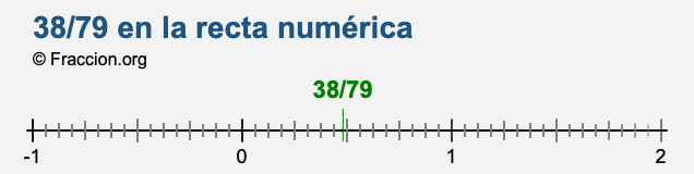 38/79 en la recta numérica