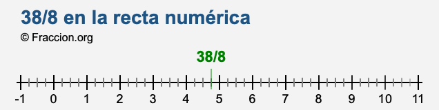 38/8 en la recta numérica 38/8 en la recta numérica