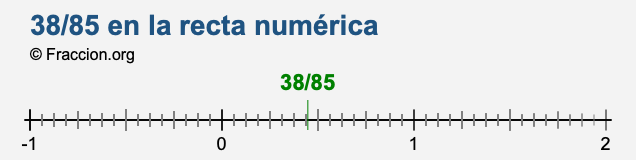 38/85 en la recta numérica