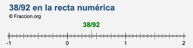 38/92 en la recta numérica