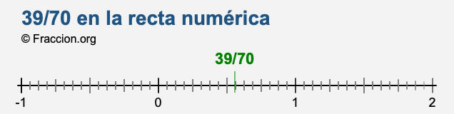 39/70 en la recta numérica