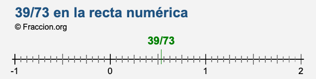 39/73 en la recta numérica