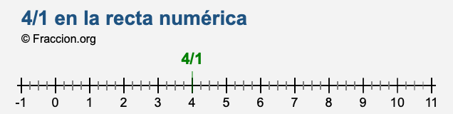 4/1 en la recta numérica 4/1 en la recta numérica