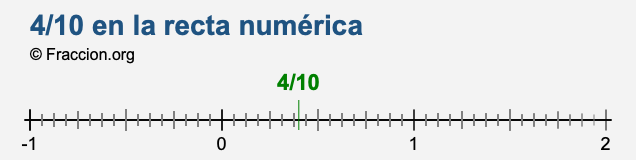 4/10 en la recta numérica