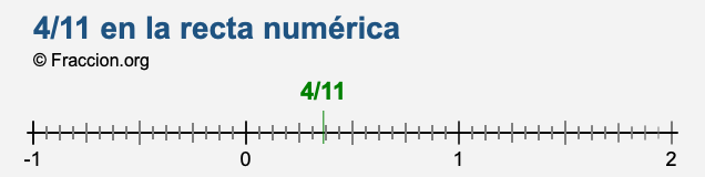 4/11 en la recta numérica