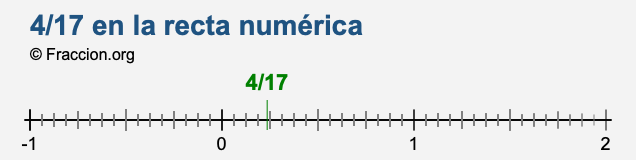 4/17 en la recta numérica