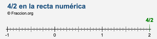 4/2 en la recta numérica