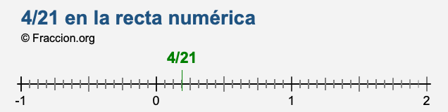 4/21 en la recta numérica