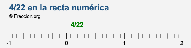 4/22 en la recta numérica