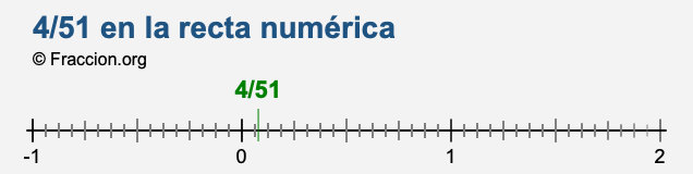 4/51 en la recta numérica