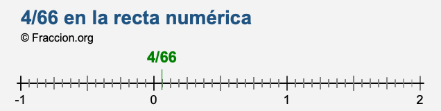 4/66 en la recta numérica