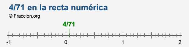 4/71 en la recta numérica