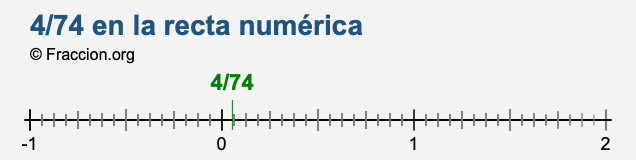 4/74 en la recta numérica