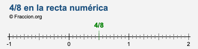 4/8 en la recta numérica