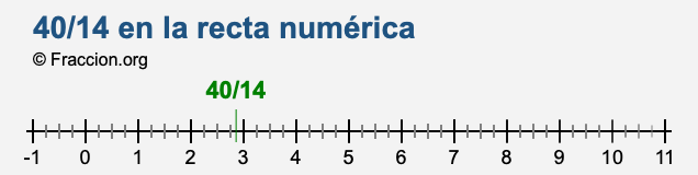 40/14 en la recta numérica 40/14 en la recta numérica